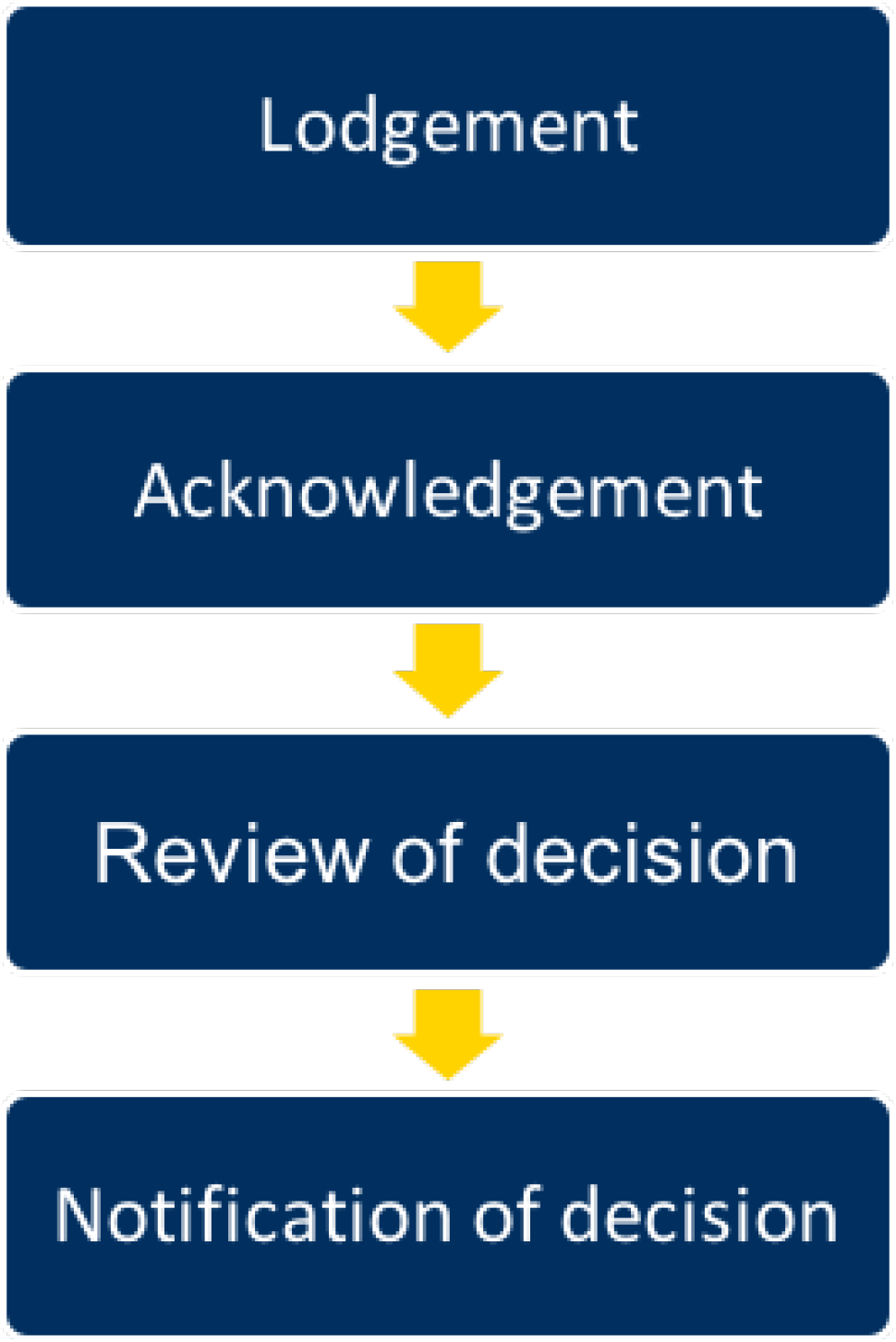 Review steps
